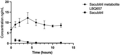 The concentration of maternal sacubitril/valsartan transferred into human milk is negligible